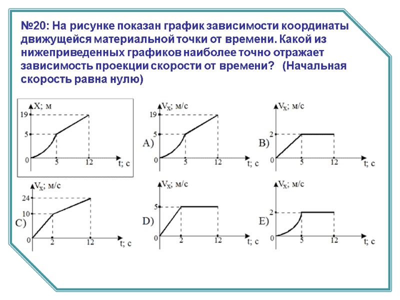 №20: На рисунке показан график зависимости координаты движущейся материальной точки от времени. Какой из